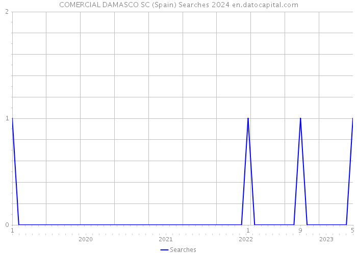 COMERCIAL DAMASCO SC (Spain) Searches 2024 