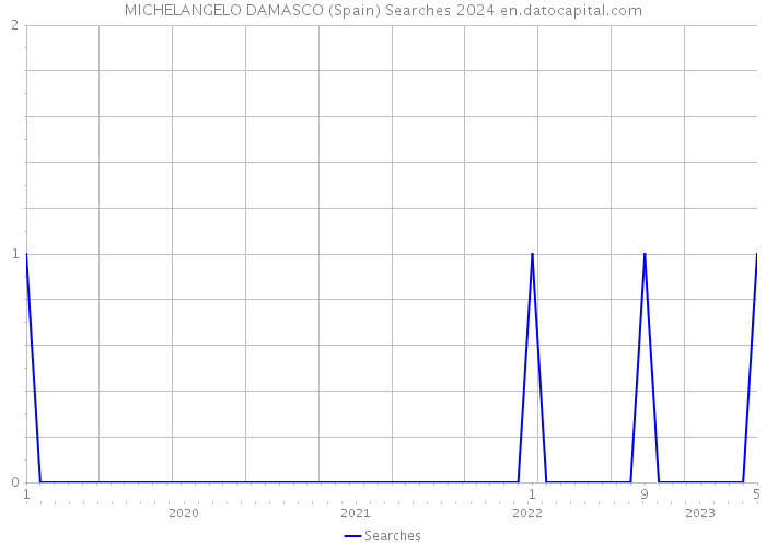 MICHELANGELO DAMASCO (Spain) Searches 2024 