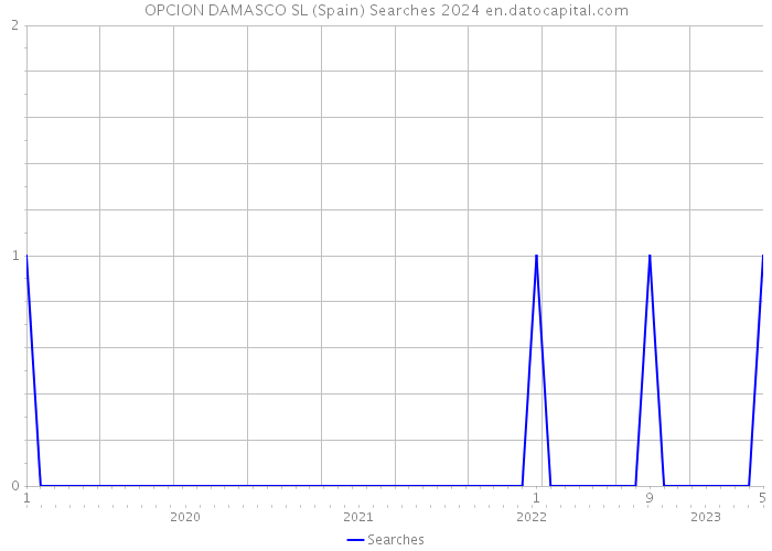 OPCION DAMASCO SL (Spain) Searches 2024 