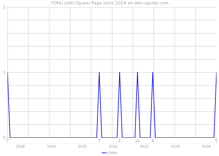 YONG LIAN (Spain) Page visits 2024 