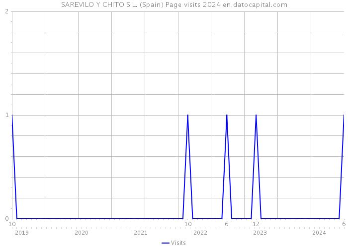 SAREVILO Y CHITO S.L. (Spain) Page visits 2024 