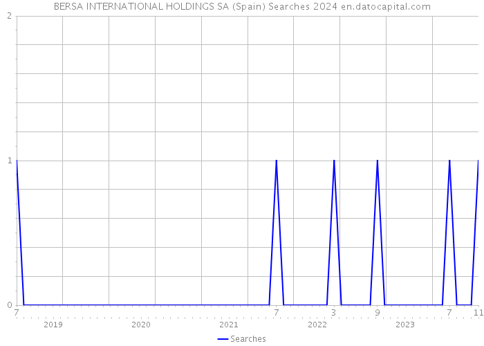 BERSA INTERNATIONAL HOLDINGS SA (Spain) Searches 2024 