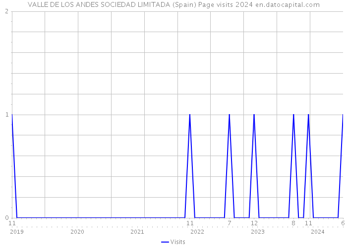 VALLE DE LOS ANDES SOCIEDAD LIMITADA (Spain) Page visits 2024 