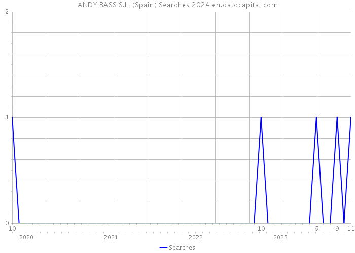 ANDY BASS S.L. (Spain) Searches 2024 
