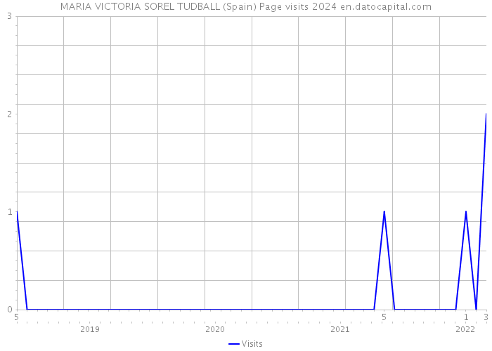 MARIA VICTORIA SOREL TUDBALL (Spain) Page visits 2024 