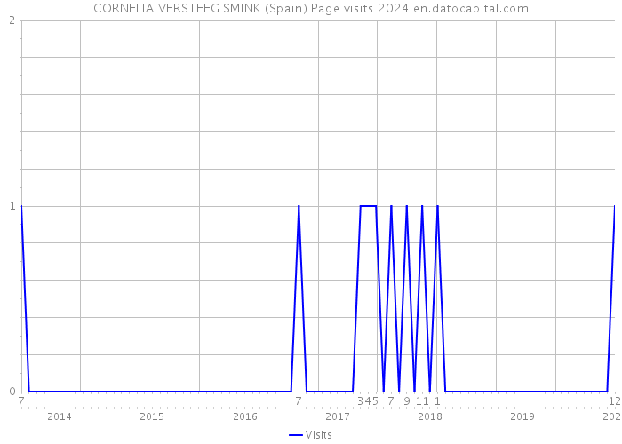 CORNELIA VERSTEEG SMINK (Spain) Page visits 2024 