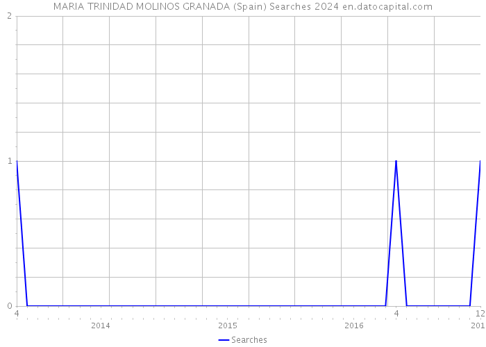 MARIA TRINIDAD MOLINOS GRANADA (Spain) Searches 2024 