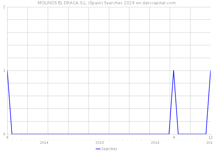 MOLINOS EL DRAGA S.L. (Spain) Searches 2024 