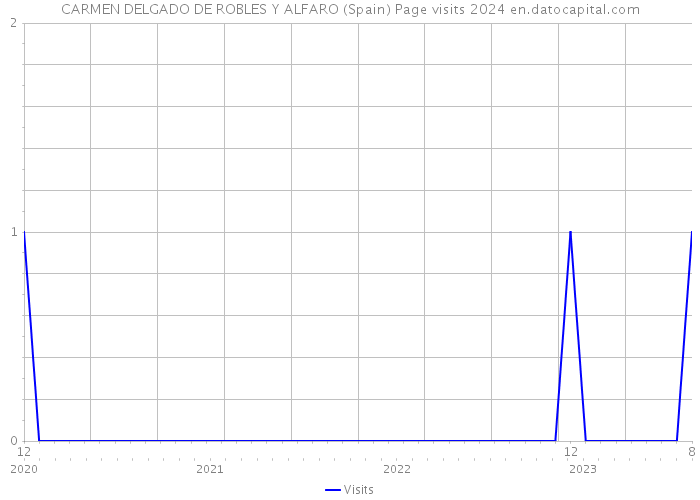 CARMEN DELGADO DE ROBLES Y ALFARO (Spain) Page visits 2024 