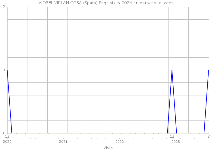 VIOREL VIRLAN GOSA (Spain) Page visits 2024 