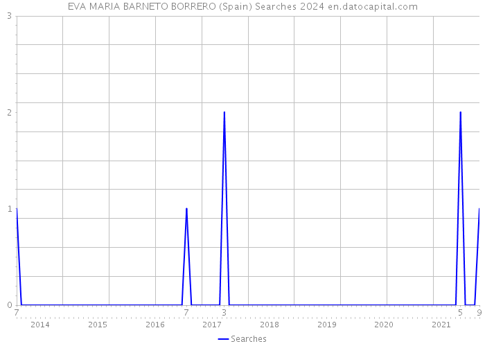 EVA MARIA BARNETO BORRERO (Spain) Searches 2024 