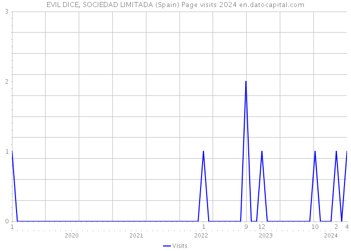 EVIL DICE, SOCIEDAD LIMITADA (Spain) Page visits 2024 