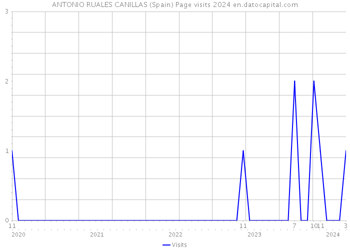 ANTONIO RUALES CANILLAS (Spain) Page visits 2024 