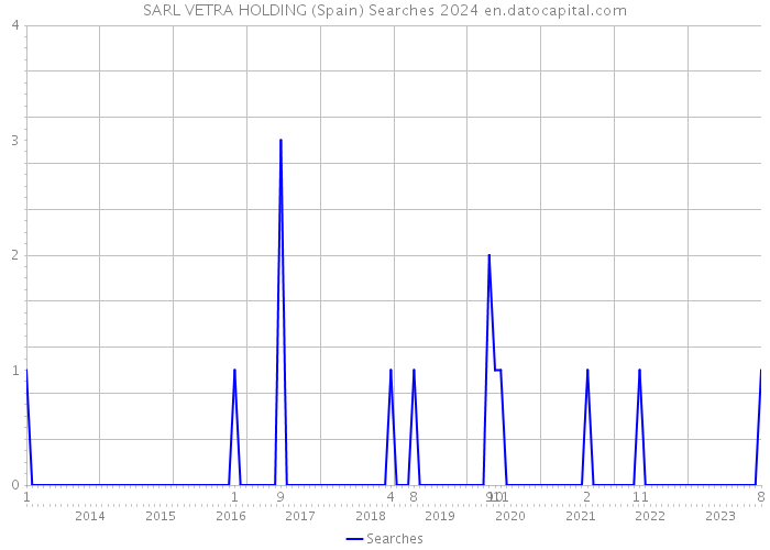 SARL VETRA HOLDING (Spain) Searches 2024 