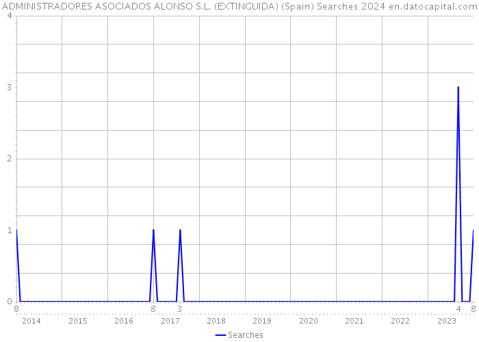 ADMINISTRADORES ASOCIADOS ALONSO S.L. (EXTINGUIDA) (Spain) Searches 2024 