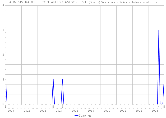 ADMINISTRADORES CONTABLES Y ASESORES S.L. (Spain) Searches 2024 