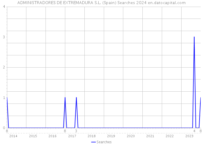 ADMINISTRADORES DE EXTREMADURA S.L. (Spain) Searches 2024 