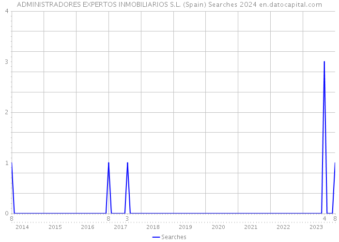 ADMINISTRADORES EXPERTOS INMOBILIARIOS S.L. (Spain) Searches 2024 