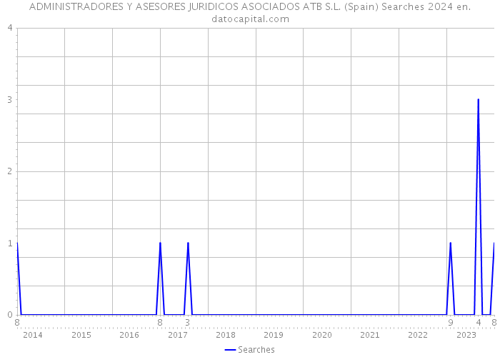 ADMINISTRADORES Y ASESORES JURIDICOS ASOCIADOS ATB S.L. (Spain) Searches 2024 