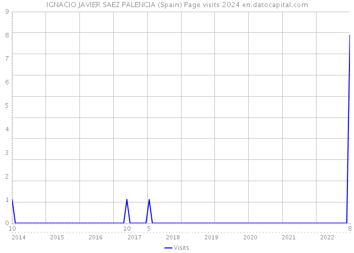 IGNACIO JAVIER SAEZ PALENCIA (Spain) Page visits 2024 