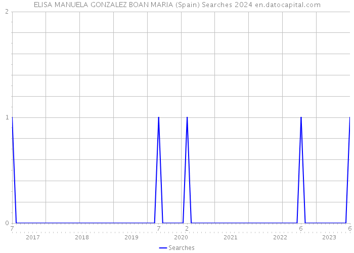 ELISA MANUELA GONZALEZ BOAN MARIA (Spain) Searches 2024 