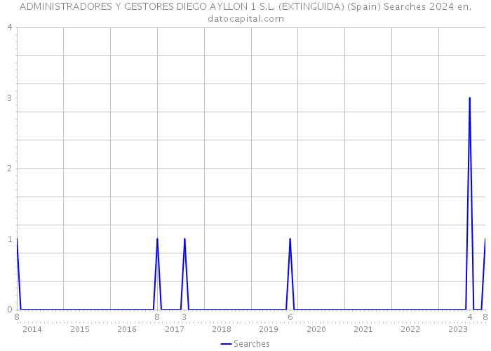 ADMINISTRADORES Y GESTORES DIEGO AYLLON 1 S.L. (EXTINGUIDA) (Spain) Searches 2024 