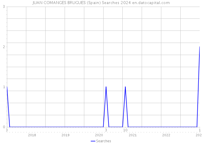 JUAN COMANGES BRUGUES (Spain) Searches 2024 