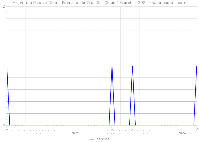 Argentina Medico Dental Puerto de la Cruz S.L. (Spain) Searches 2024 