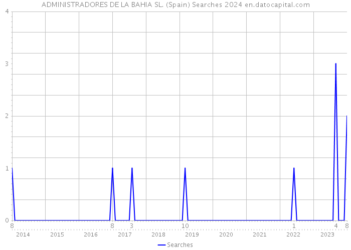 ADMINISTRADORES DE LA BAHIA SL. (Spain) Searches 2024 