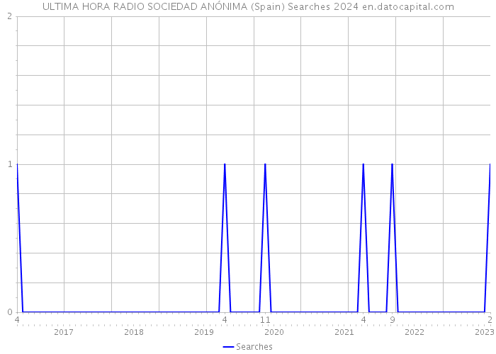 ULTIMA HORA RADIO SOCIEDAD ANÓNIMA (Spain) Searches 2024 