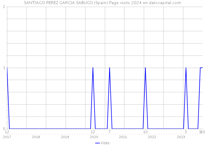 SANTIAGO PEREZ GARCIA SABUGO (Spain) Page visits 2024 