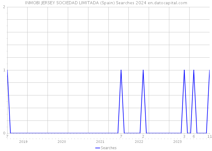 INMOBI JERSEY SOCIEDAD LIMITADA (Spain) Searches 2024 