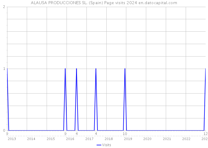 ALAUSA PRODUCCIONES SL. (Spain) Page visits 2024 