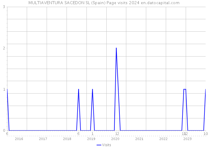 MULTIAVENTURA SACEDON SL (Spain) Page visits 2024 