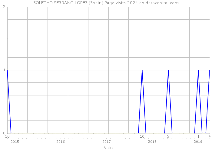 SOLEDAD SERRANO LOPEZ (Spain) Page visits 2024 