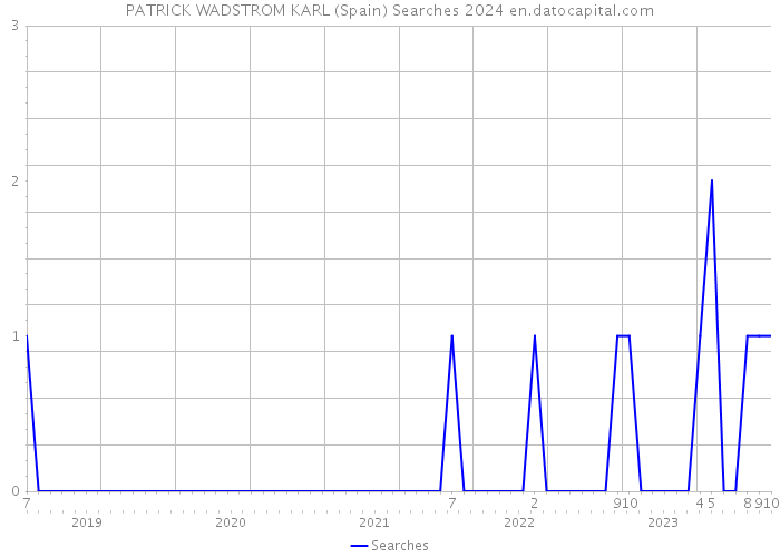 PATRICK WADSTROM KARL (Spain) Searches 2024 
