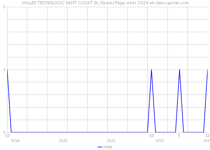 VALLES TECNOLOGIC SANT CUGAT SL (Spain) Page visits 2024 