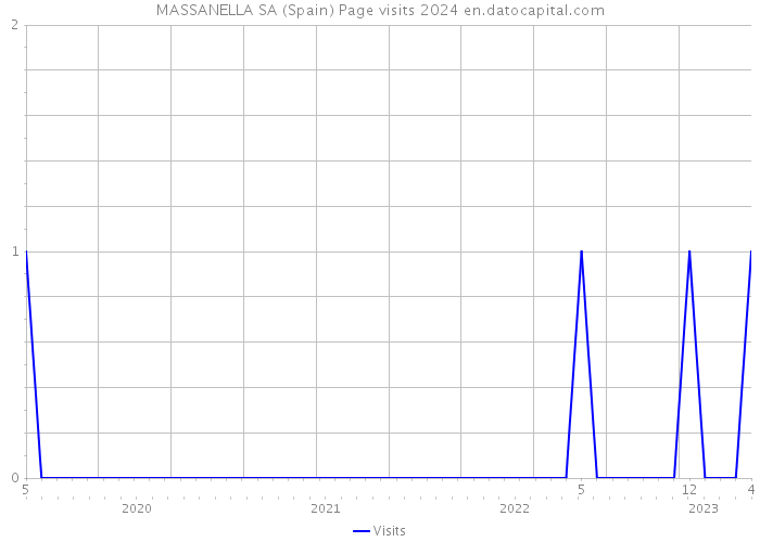 MASSANELLA SA (Spain) Page visits 2024 