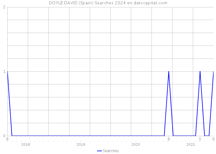 DOYLE DAVID (Spain) Searches 2024 
