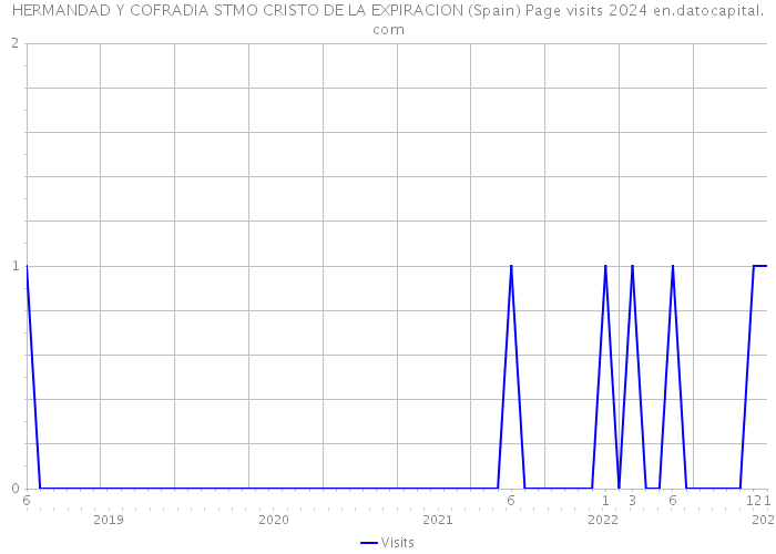 HERMANDAD Y COFRADIA STMO CRISTO DE LA EXPIRACION (Spain) Page visits 2024 