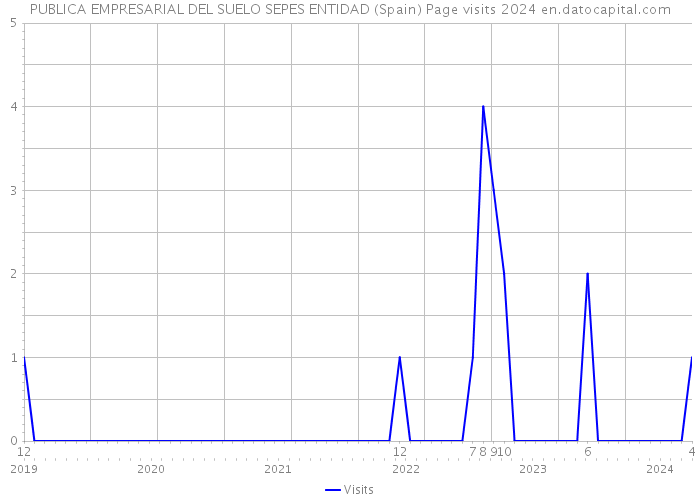 PUBLICA EMPRESARIAL DEL SUELO SEPES ENTIDAD (Spain) Page visits 2024 
