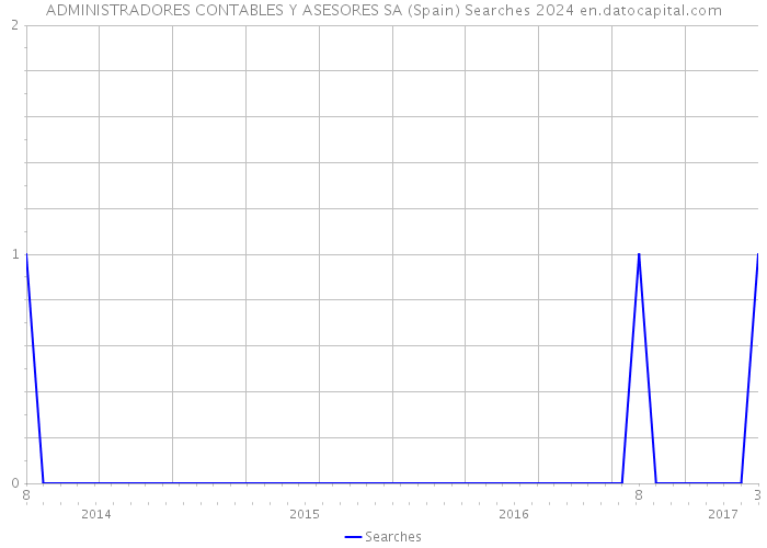 ADMINISTRADORES CONTABLES Y ASESORES SA (Spain) Searches 2024 