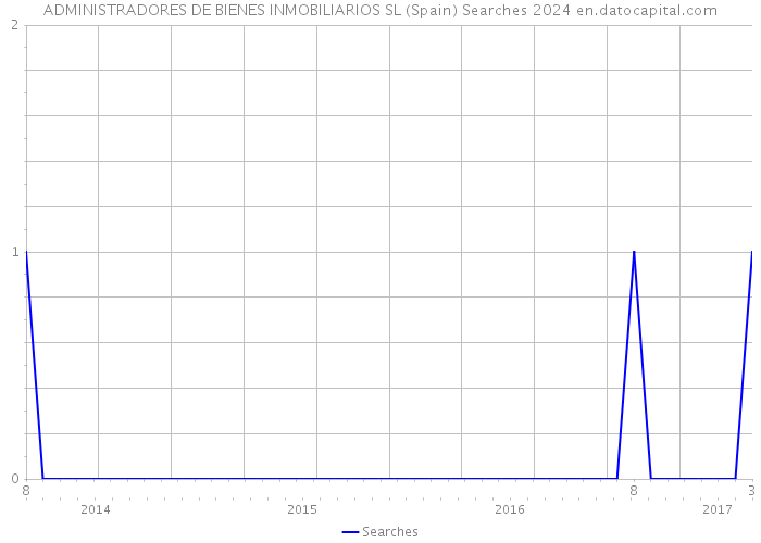 ADMINISTRADORES DE BIENES INMOBILIARIOS SL (Spain) Searches 2024 