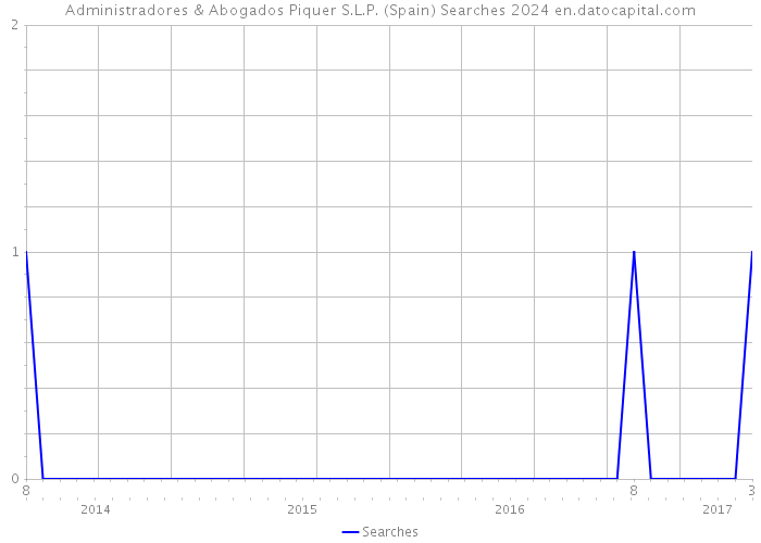 Administradores & Abogados Piquer S.L.P. (Spain) Searches 2024 