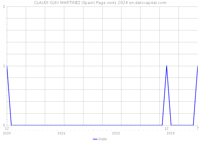 CLAUDI GUIX MARTINEZ (Spain) Page visits 2024 