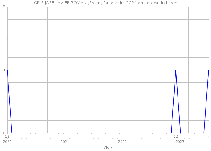 GRIS JOSE-JAVIER ROMAN (Spain) Page visits 2024 