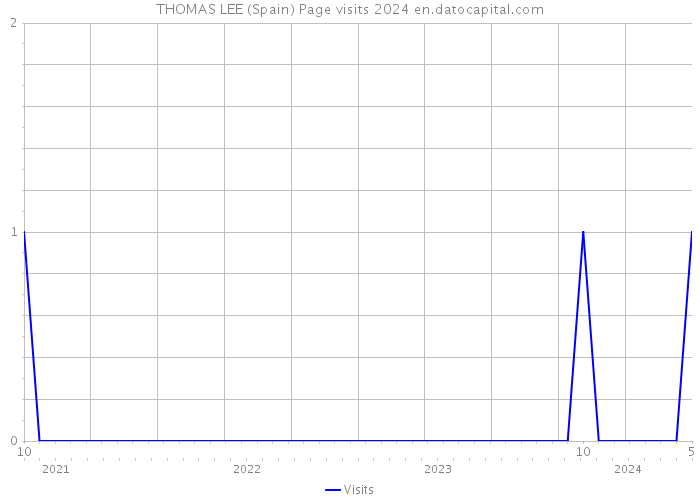 THOMAS LEE (Spain) Page visits 2024 