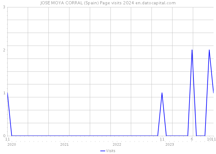 JOSE MOYA CORRAL (Spain) Page visits 2024 