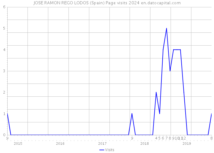 JOSE RAMON REGO LODOS (Spain) Page visits 2024 
