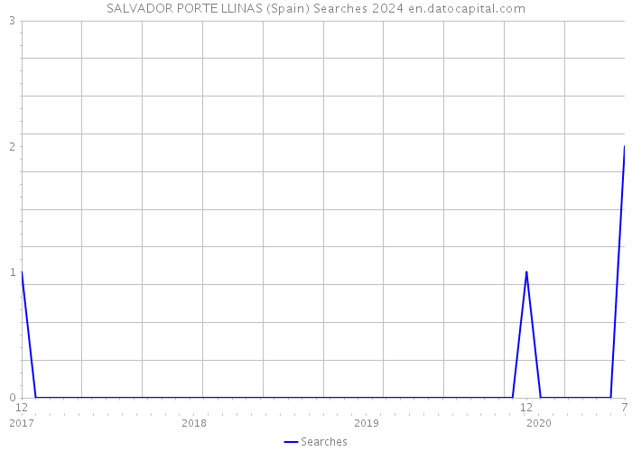 SALVADOR PORTE LLINAS (Spain) Searches 2024 
